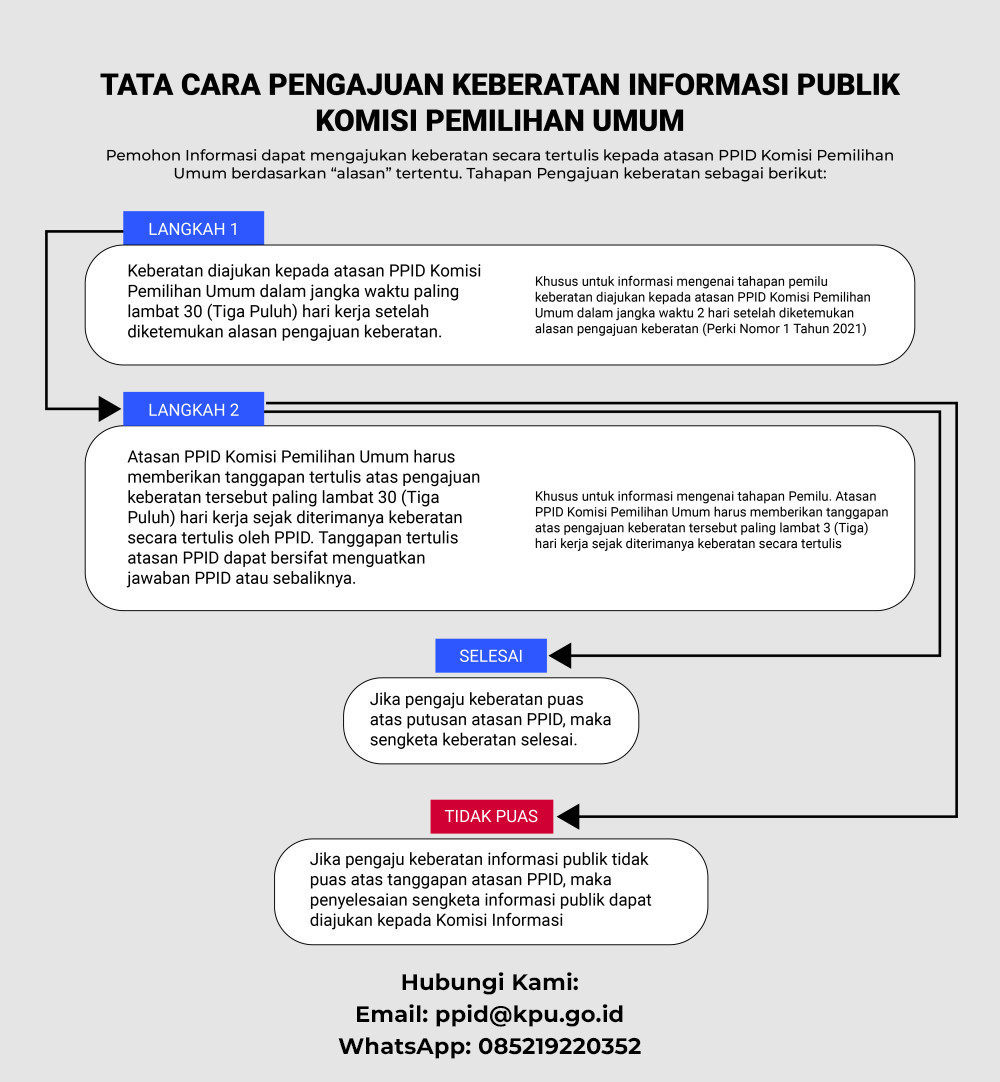 Alur Pengajuan Keberatan secara Langsung